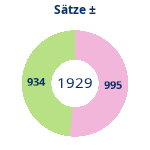 Donutdiagramm Sätze: Gewonnen vs. verloren