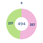 Donutdiagramm Gewonnen vs. verloren